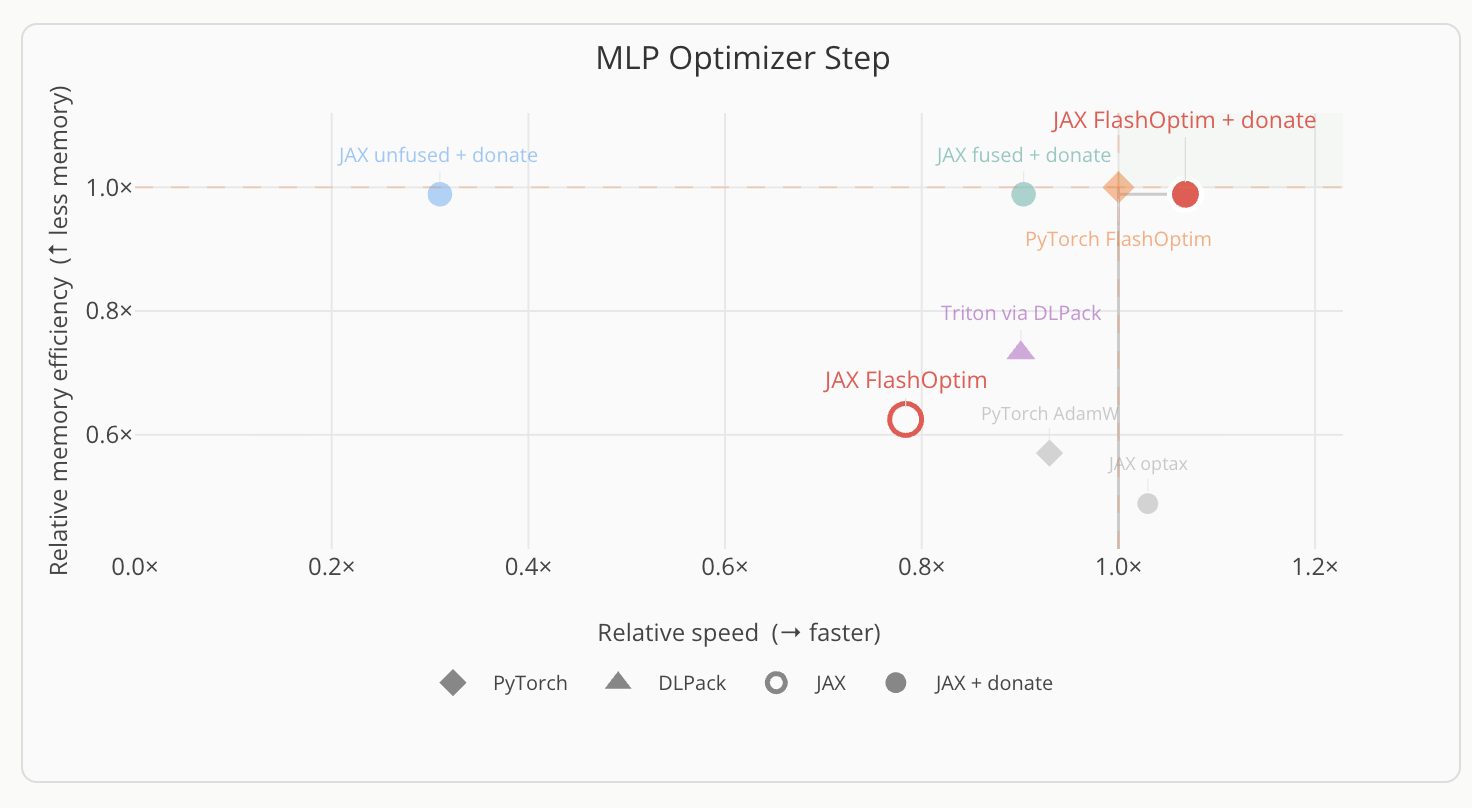 FlashOptim in JAX pareto plot