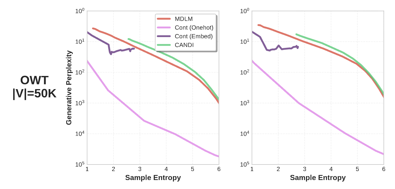 CANDI generative perplexity and sample entropy sweep on OpenWebText