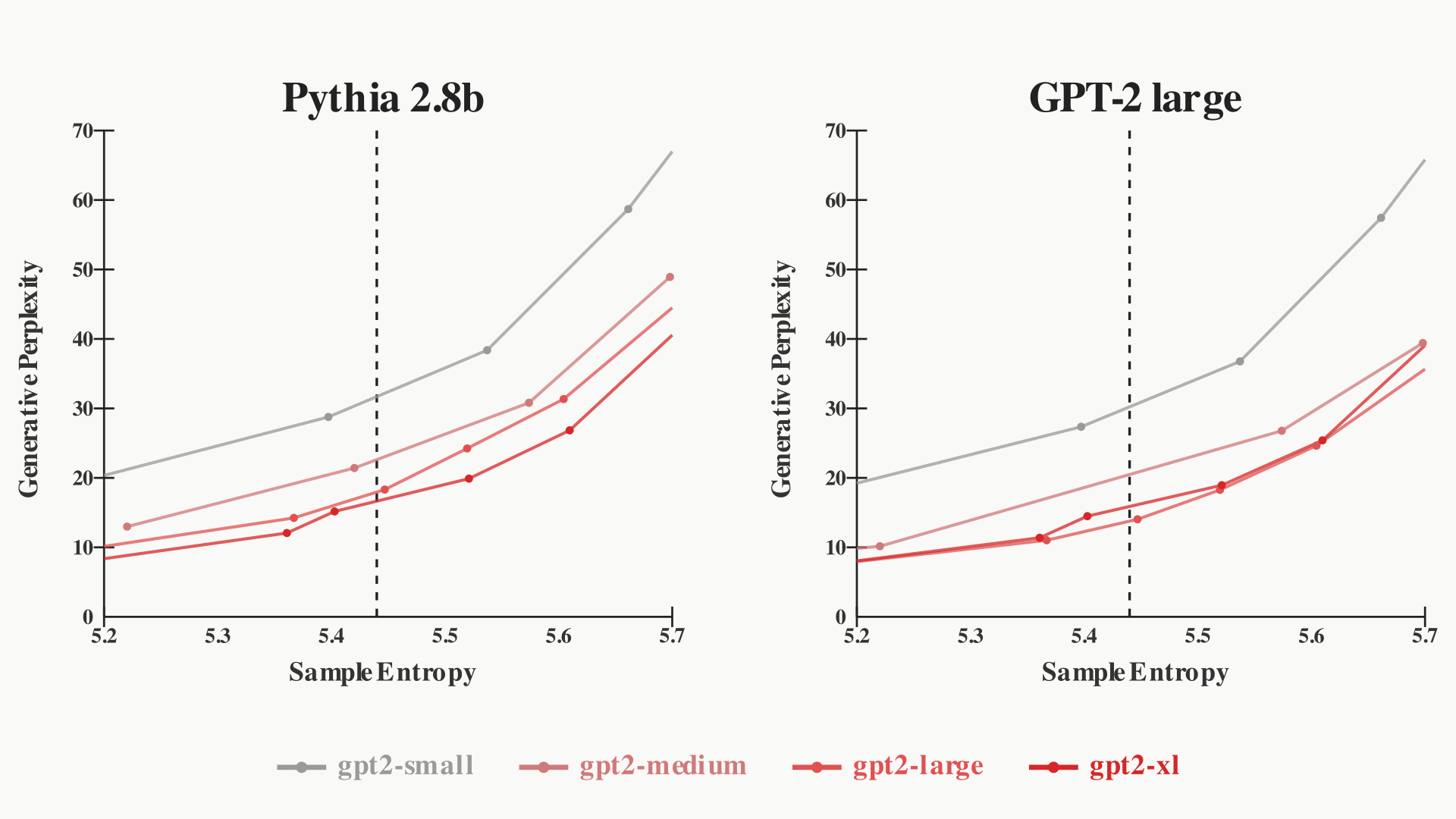 GPT-2 samples scored by Pythia 2.8B and GPT-2 large