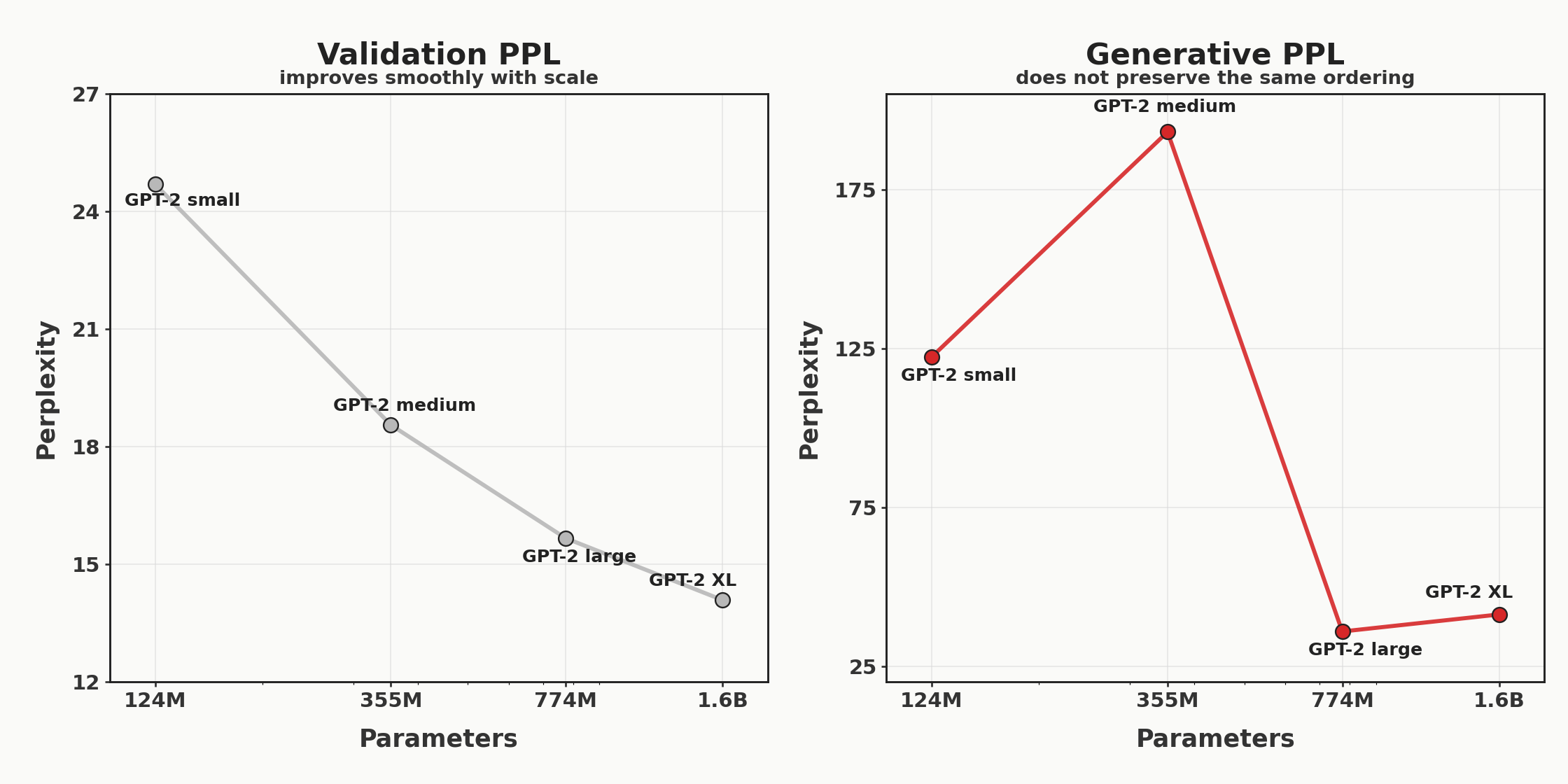 Model size vs generative perplexity and validation perplexity