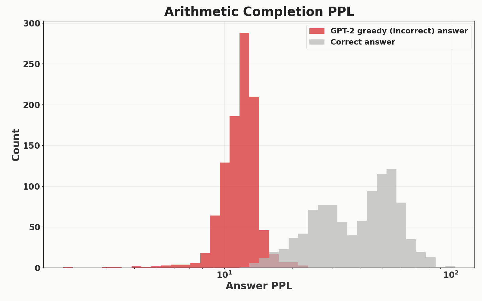 mult histogram