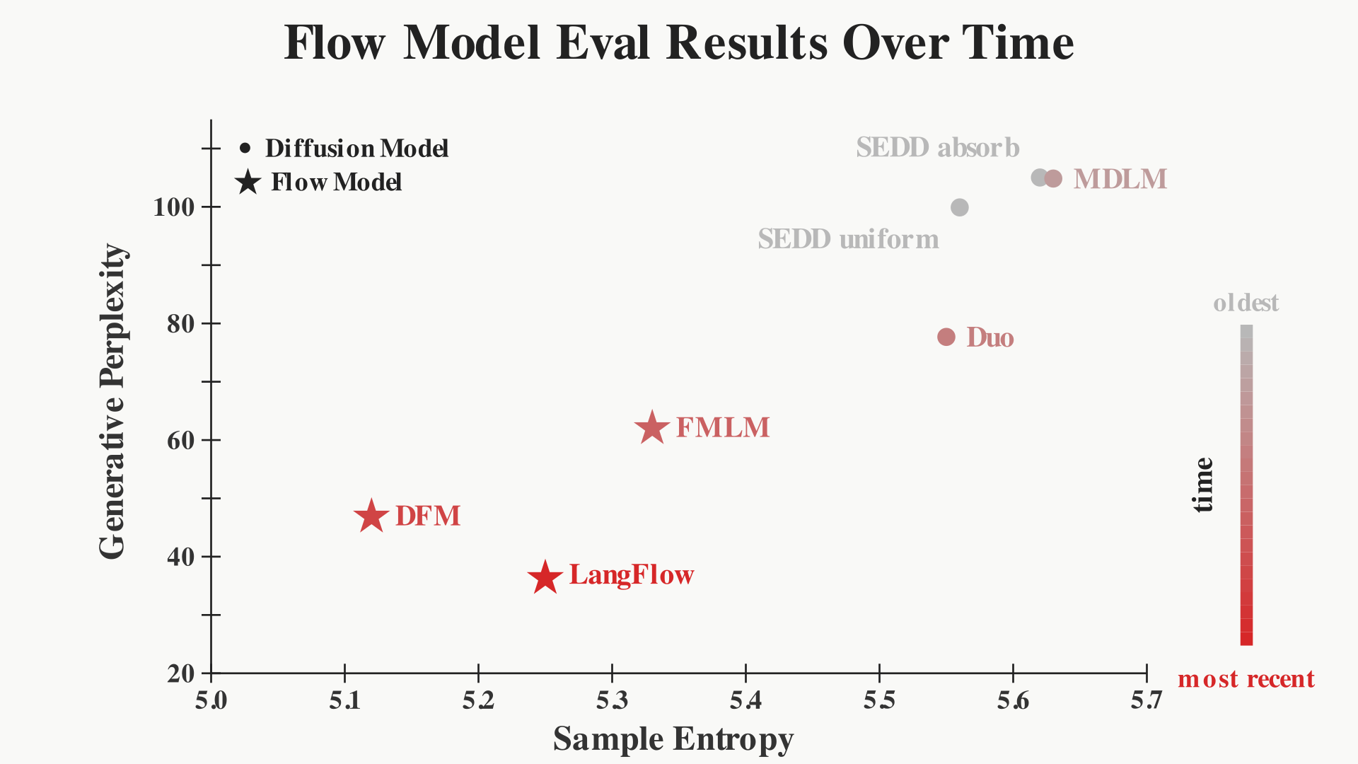 Flow evals perplexity and entropy chart